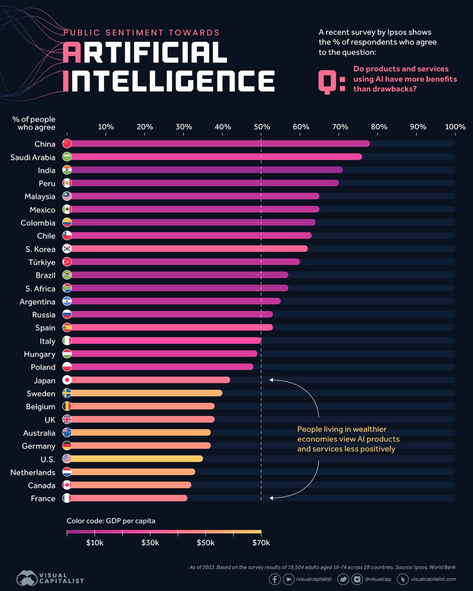 Visualizing Global Attitudes Towards AI 🤖 

From the archive: visualcapitalist.com/visualizing-gl…