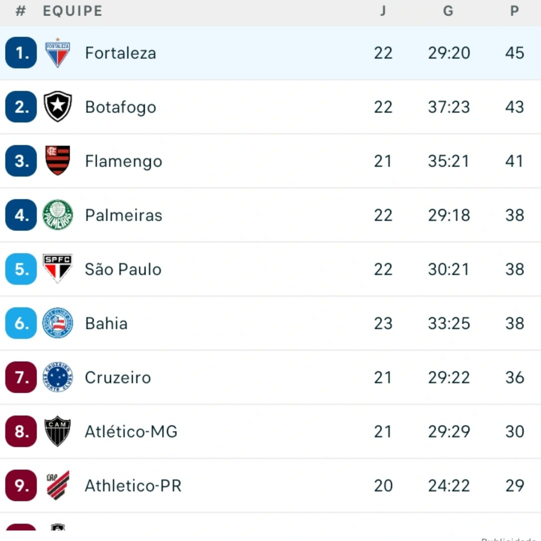 FORTALEZA É O NOVO LÍDER DO BRASILEIRÃO 

SEGUE O LÍDER!!!