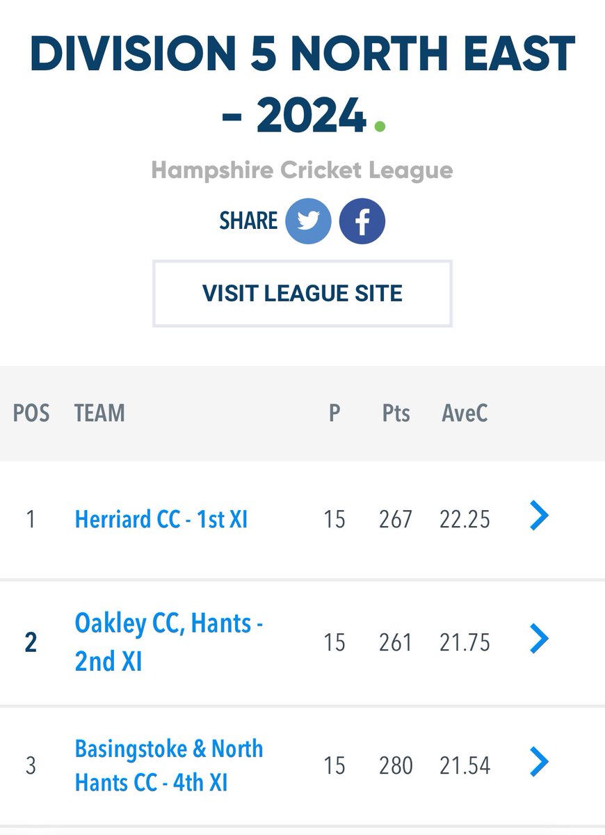 Ooh 'ello...it's all up for grabs here. <a href="/OdihamCricket/">OdihamCricketClub</a> 3s you have thrown a cat amongst the pigeons with 2 to play.