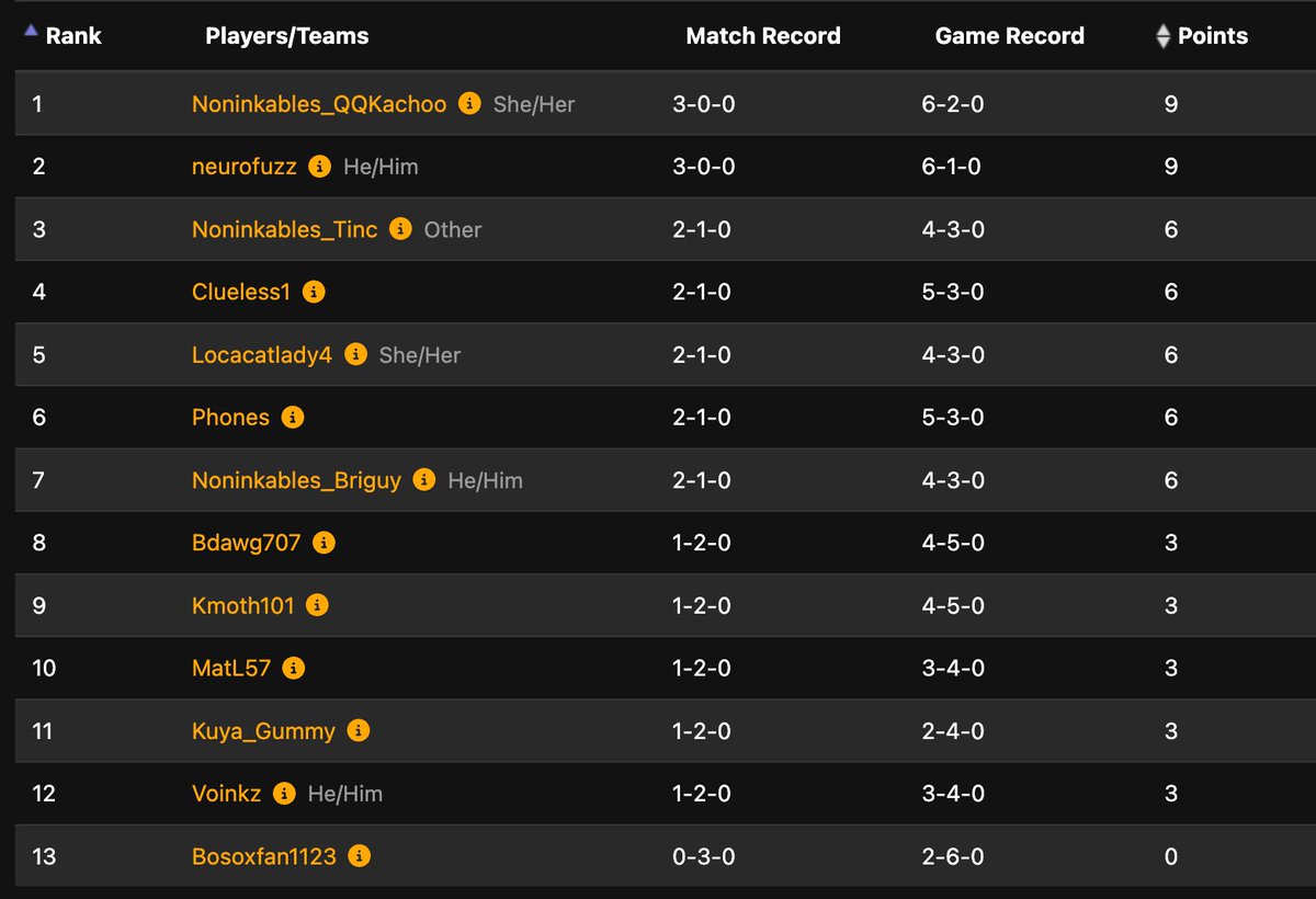 Weekly Tournament. 

Hyper aggro FTW! Let's Go!

QQKachoo: 💛💜
Tinc: 💙🩶
Briguy: 💜🩶