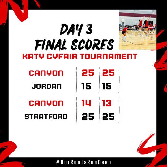 canyonVB's tweet photo. Great win over Jordan this morning! Struggled against a talented Stratford team this afternoon but left knowing we got better! Came in seeded 16th and left with a 10th place finish! #OurRootsRunDeep #CCVB2024 @AthleticsCanyon @CanyonHS_ABC @cisdnews @DavissonDustin @BMar1842 https://t.co/IiNV09dwEy