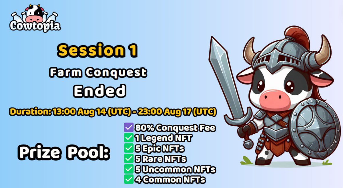 Cowtopiagame's tweet photo. 🚜 Farm Conquest Session 1 Ended! 🚜

The session ran from 13:00 UTC on August 14 to 23:00 UTC on August 17.

💰 Rewards:
The top 20 players on each of the 5 leaderboards will share 80% of the total conquest fee! An automatic formula in the game will calculate and display rewards transparently.

🎁 Bonus NFT Rewards for the Top 3 on Each Leaderboard:

✅ Rancher Leaderboard:
🥇 Top 1: 1 Legendary NFT
🥈 Top 2: 3 Epic NFTs
🥉 Top 3: 1 Epic NFT

✅ Drover Leaderboard:
🥇 Top 1: 1 Epic NFT
🥈 Top 2: 3 Rare NFTs
🥉 Top 3: 1 Rare NFT

✅ Herdsman Leaderboard:
🥇 Top 1: 1 Rare NFT
🥈 Top 2: 3 Uncommon NFTs
🥉 Top 3: 1 Uncommon NFT

✅ Wrangler Leaderboard:
🥇 Top 1: 1 Uncommon NFT
🥈 Top 2: 3 Common NFTs
🥉 Top 3: 1 Common NFT

Rewards will be distributed within the next 48 hours. Stay tuned for the announcement of Session 2 dates! 🌟🚀

#Cowtopia #FarmConquest #Rewards #NFT