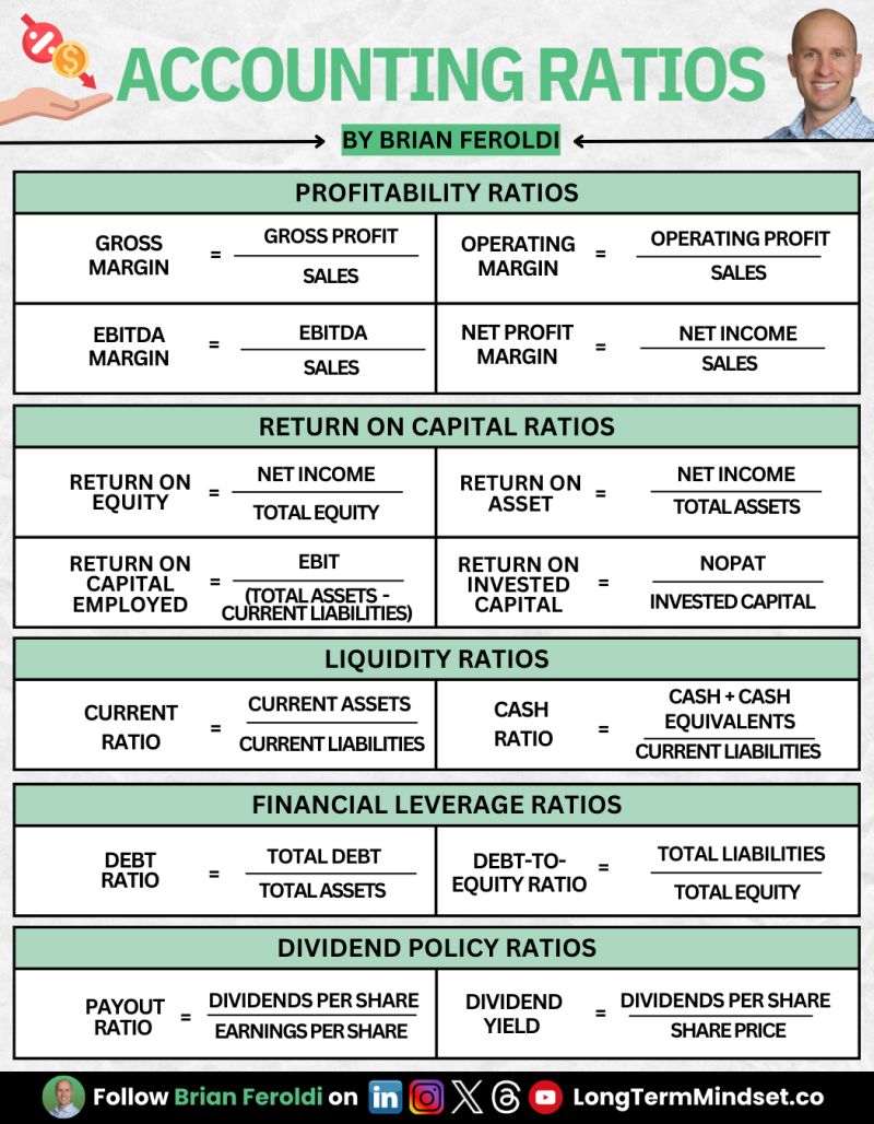 BrianFeroldi's tweet photo. How to analyze a business, FAST:
Study these 12 accounting ratios. https://t.co/K1jFJEvOPc