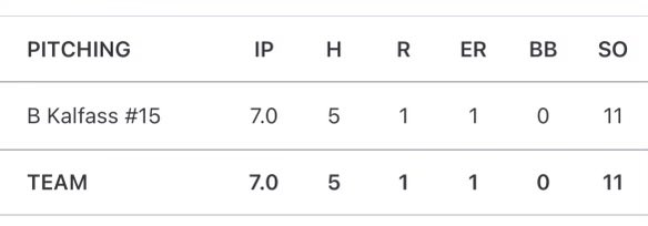 Great game vs a great PA team. I pitched 7 innings with 11Ks, 0BB, 5 hits allowed, 1ER. <a href="/SportsZoneAcad/">Syracuse Sports Zone</a> <a href="/SZ_Recruits/">Syracuse Sports Zone Recruits</a> <a href="/beesbase/">Baldwinsville Baseball</a> <a href="/FlatgroundApp/">FLATGROUND Pitching</a>