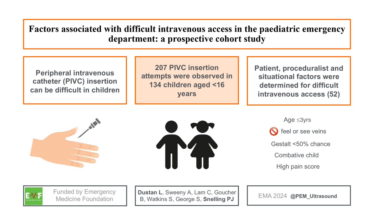 Factors associated with #DifficultIntravenousAccess in the paediatric ED
#OpenAccess

doi.org/10.1111/1742-6…

<a href="/shanegeorge77/">Shane George</a> <a href="/PEM_Ultrasound/">Peter Snelling</a>
<a href="/WileyHealth/">Wiley Clinical Health</a> <a href="/acemonline/">ACEM</a>