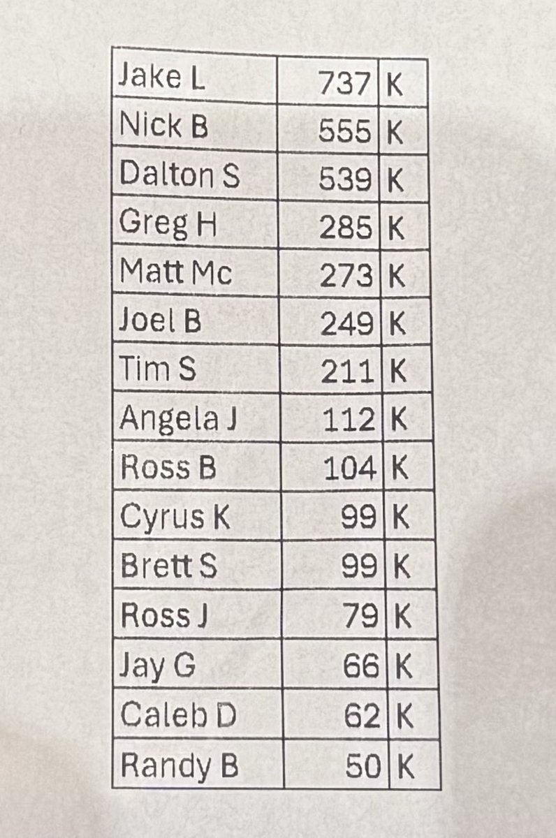 Players moving on to Day 2 of the $700 main event. 70k up for grabs! Good luck! <a href="/HorseshoeIowa/">Horseshoe Casino</a>