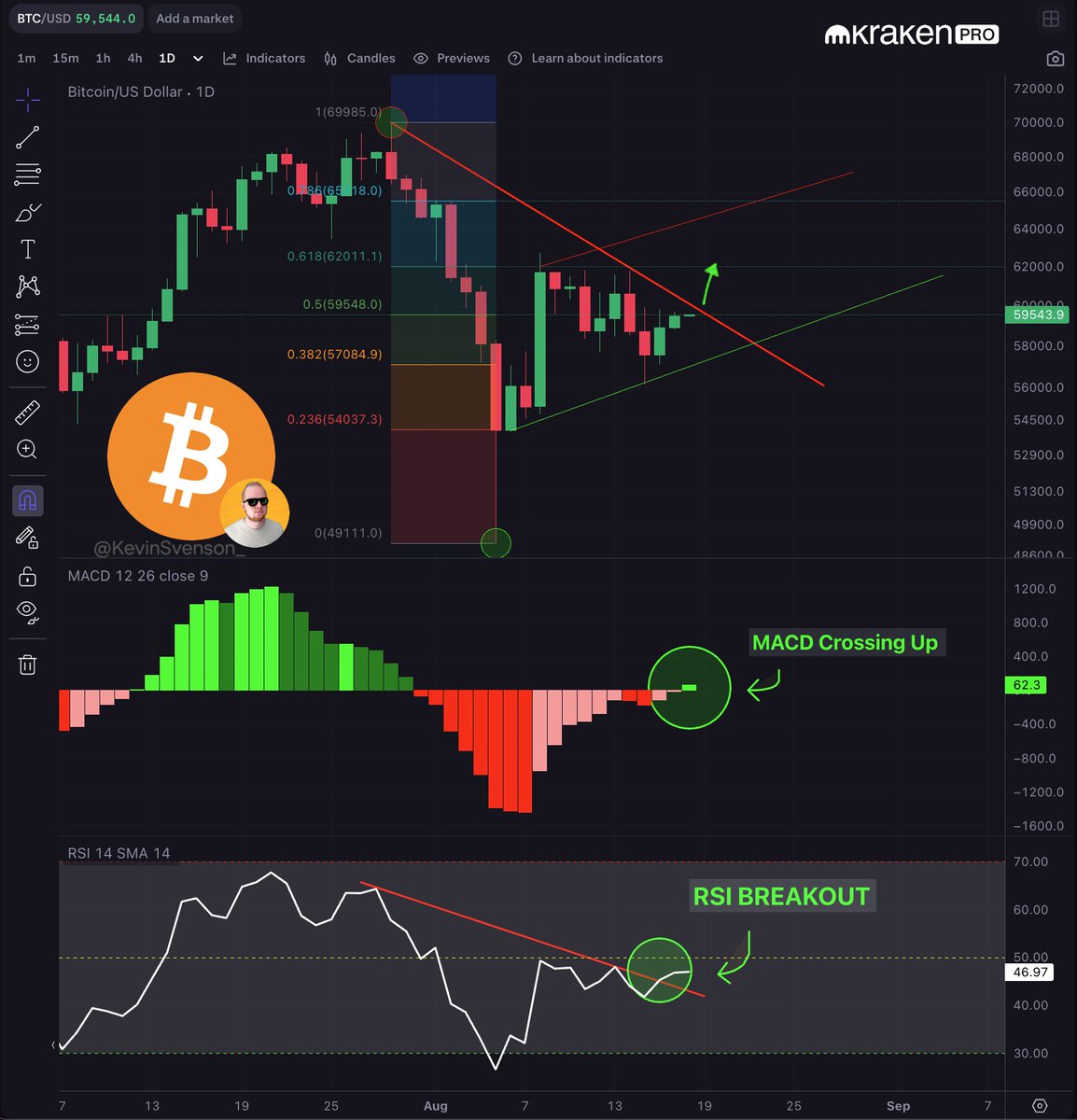#BITCOIN | Daily Chart
BULLISH SIGNALS ⚡️ FLASHING

#BTC $BTC 🔗kraken.pxf.io/rQZMRQ
