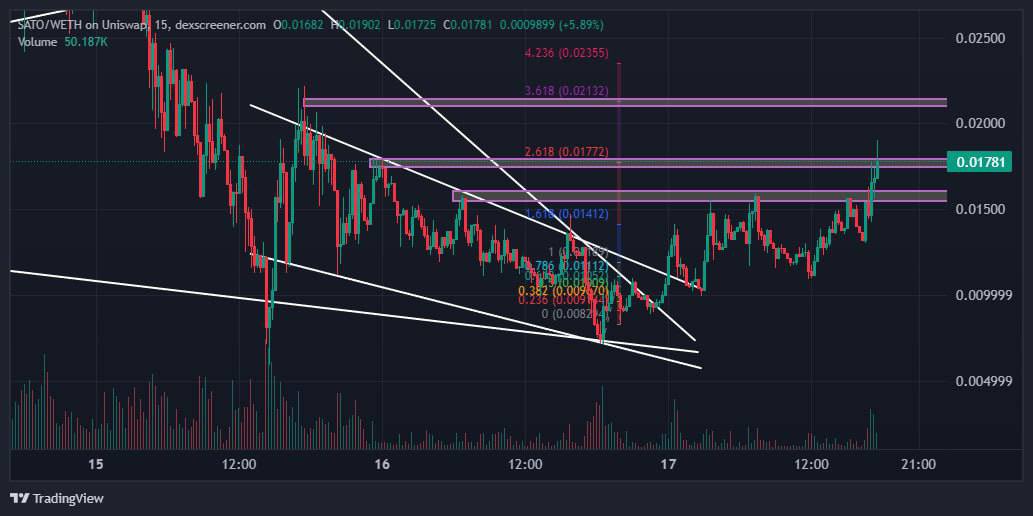ralphscall's tweet photo. $SATO has finally broke resistance, after doing some technical analysis it’s clear that @SatoERC is on it’s way to new heights… https://t.co/I7c0IqBPjI