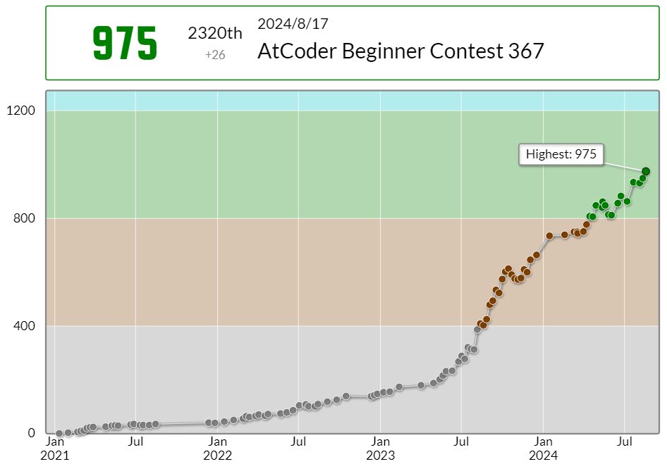 coco11982153's tweet photo. これペナルティなかったらもうちょっと上がってたよね（）
coco0715さんのAtCoder Beginner Contest 367での成績：2320位
パフォーマンス：1187相当
レーティング：949→975 (+26) :)
Highestを更新しました！
#AtCoder #ABC367 https://t.co/B3XGnCNZCT https://t.co/WdRi3Uhd6k
