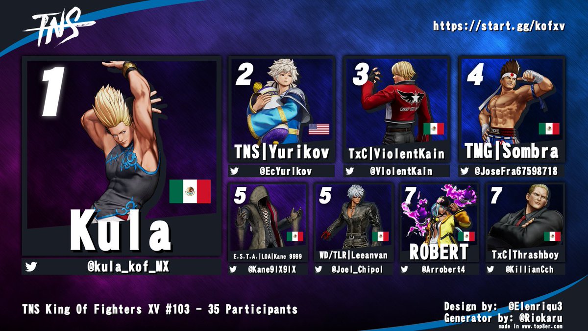 Tampa Never Sleeps (@tampaneversleep) on Twitter photo Congrats to <a href="/kula_kof_MX/">Kula kof player México</a> for winning TNS today!
<a href="/EcYurikov/">Yurikov</a> <a href="/ViolentKain/">ViolentKain</a> <a href="/JoseFra67598718/">Naomi</a> <a href="/Kane9IX9IX/">E.S.T.A. LOA|Kane 9999</a> <a href="/Joel_Chipol/">Joel F. Pava Chipol</a> <a href="/Arrobert4/">Robert</a> <a href="/KillianCch/">TXC/Thrashboy</a> Congrats to <a href="/kula_kof_MX/">Kula kof player México</a> for winning TNS today!
<a href="/EcYurikov/">Yurikov</a> <a href="/ViolentKain/">ViolentKain</a> <a href="/JoseFra67598718/">Naomi</a> <a href="/Kane9IX9IX/">E.S.T.A. LOA|Kane 9999</a> <a href="/Joel_Chipol/">Joel F. Pava Chipol</a> <a href="/Arrobert4/">Robert</a> <a href="/KillianCch/">TXC/Thrashboy</a>