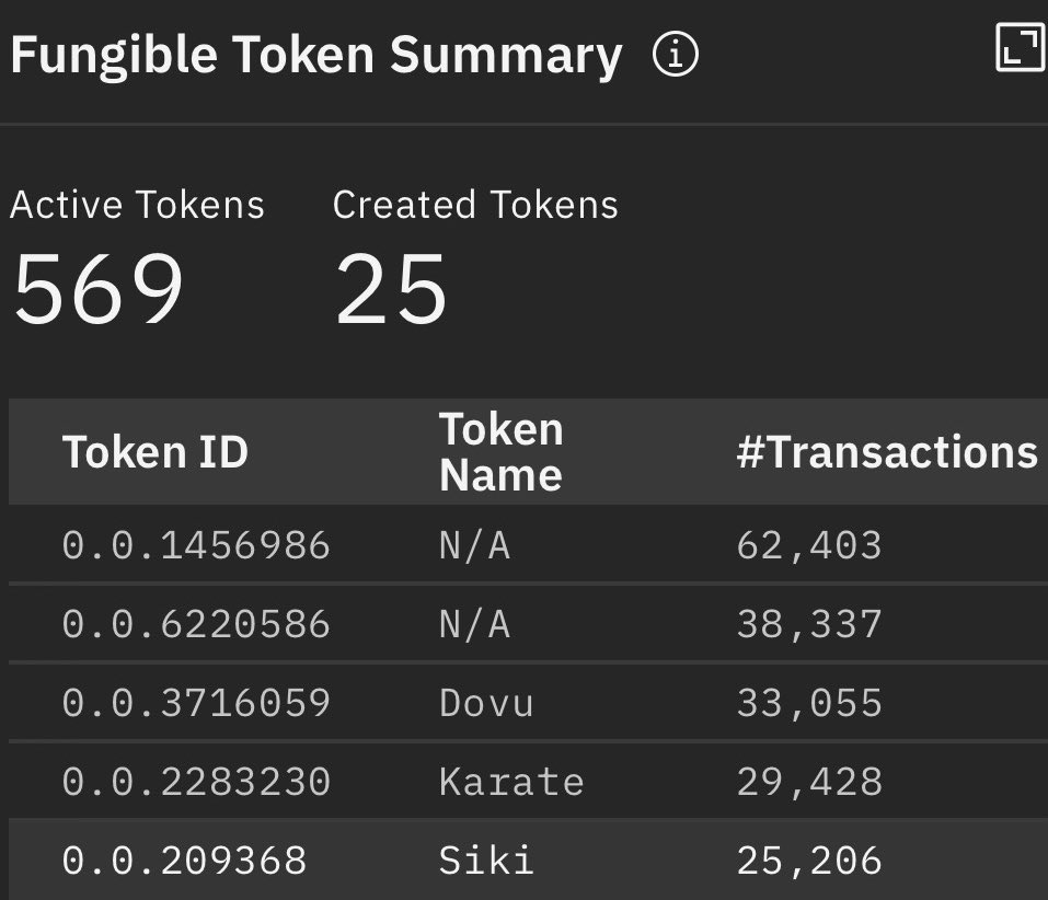 sikiapp's tweet photo. SIKI 1month/1week activity on Hedera without any volume trading. All utility transactions. By listening, you're directly supporting the Hedera ecosystem. Big news this week for all HTS tokens!

#HBAR https://t.co/hGpqWmv6yX