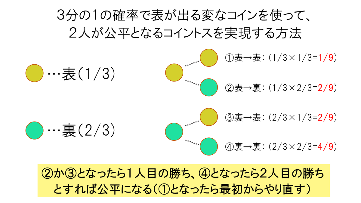 3分の1の確率で表が出る変なコインを使って、2人が公平となるコイントスを実現する方法」は、そのコインを2回投げることがポイントです。 ちなみに表裏の 出る確率が分かっていない場合でも、②の結果→1人目の勝ち ③の結果→2人目の勝ち それ以外→やりなおし とすれば ...