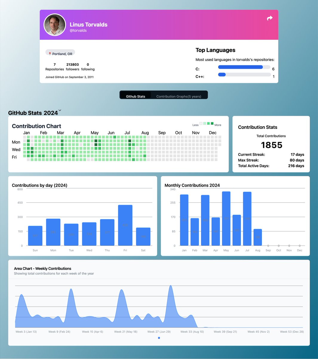 maheshj01's tweet image. If you would like to visualize your Github Contributions and better understand your coding frequency, Checkout "Project Github Freak",
App: github-freak.vercel.app
Github: github.com/maheshj01/gith…
#reactjs #githubapi