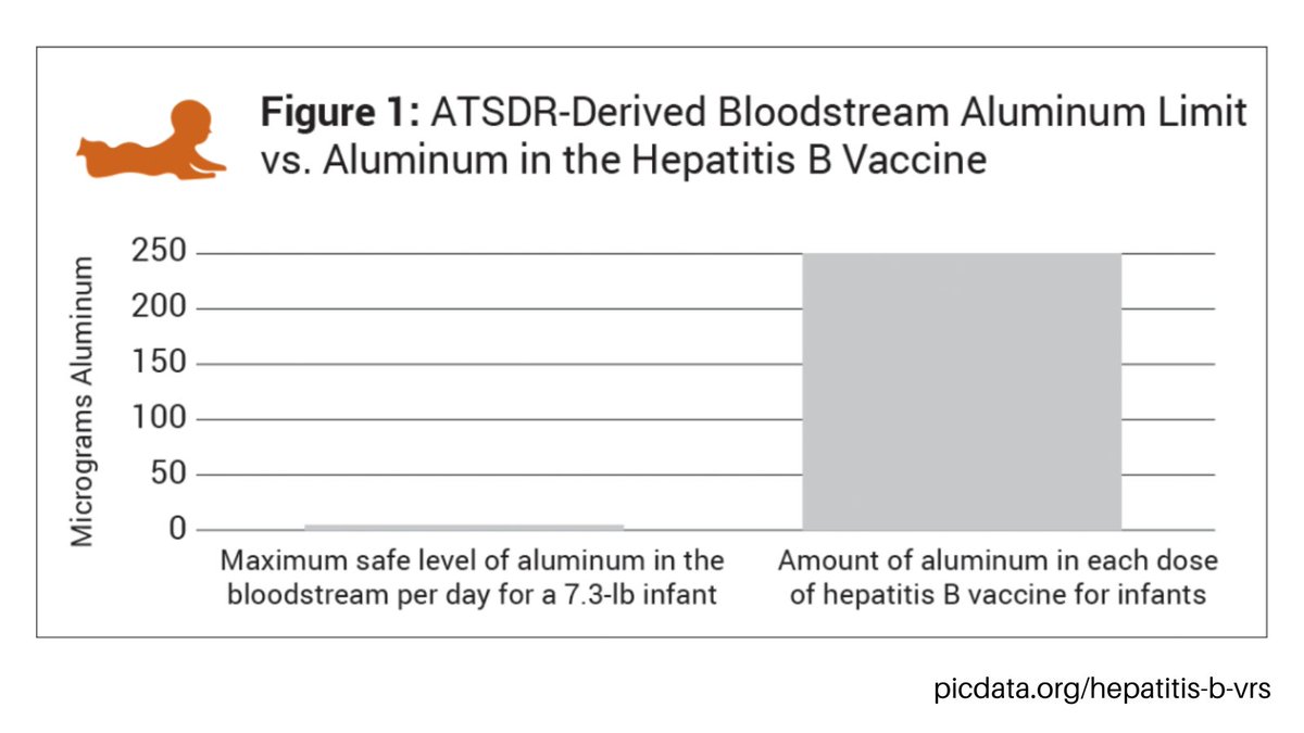Did you know that the HepB vaccine for children contains 250 mcg of aluminum? This amount is 75x greater than the maximum safe level of aluminum in the bloodstream per day for a 7.3 pound infant. #protectyourkids Get more facts here: picdata.org/hepatitis-b-vrs

#vaccines