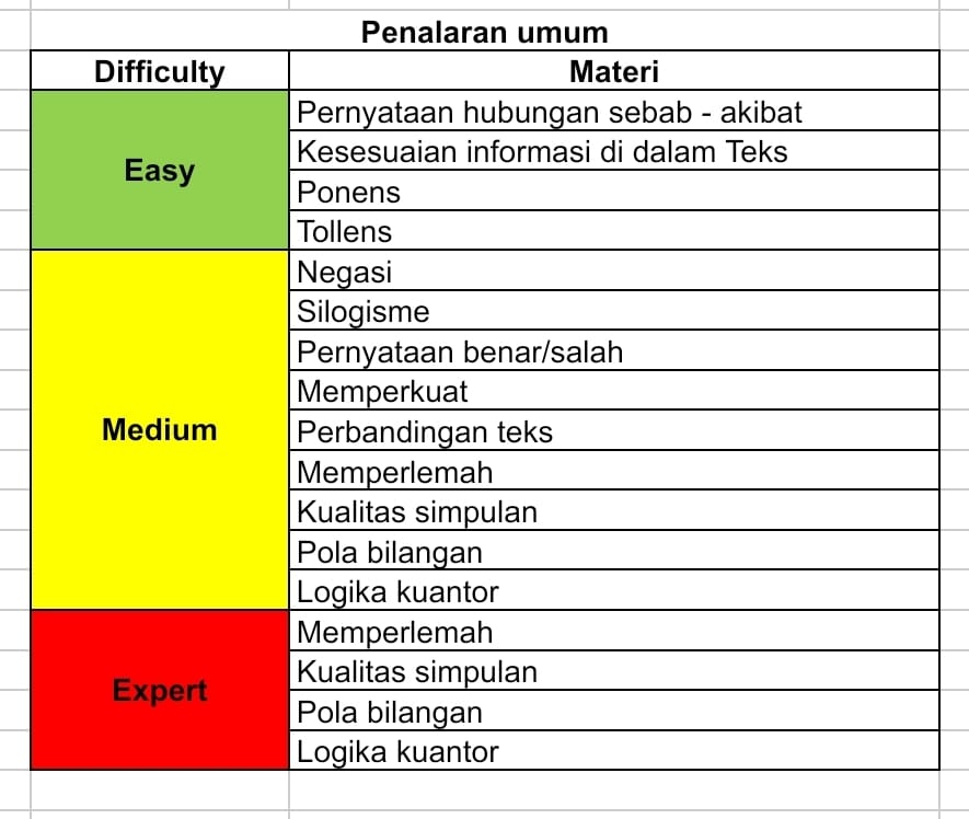 alepukaat's tweet photo. @schfess atur jadwal belajarnya dulu, trs kuatin materi dasarnya, baru ke latsol, abis ngerjain latsol jangan lupa di review + deep evaluation, ini aku ada list materinya dari alternatifa https://t.co/MQ1W7BACra