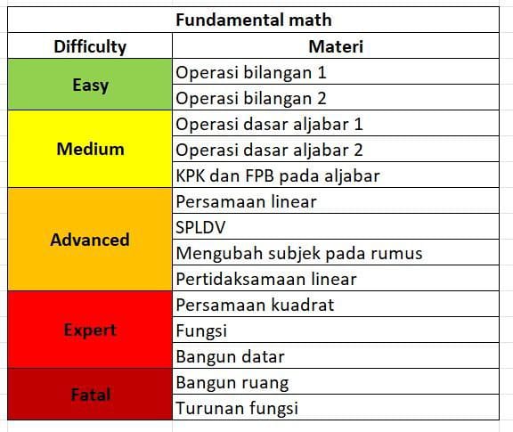 alepukaat's tweet photo. @schfess atur jadwal belajarnya dulu, trs kuatin materi dasarnya, baru ke latsol, abis ngerjain latsol jangan lupa di review + deep evaluation, ini aku ada list materinya dari alternatifa https://t.co/MQ1W7BACra