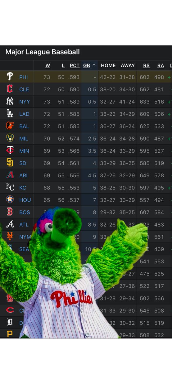 Back on top #Phillies