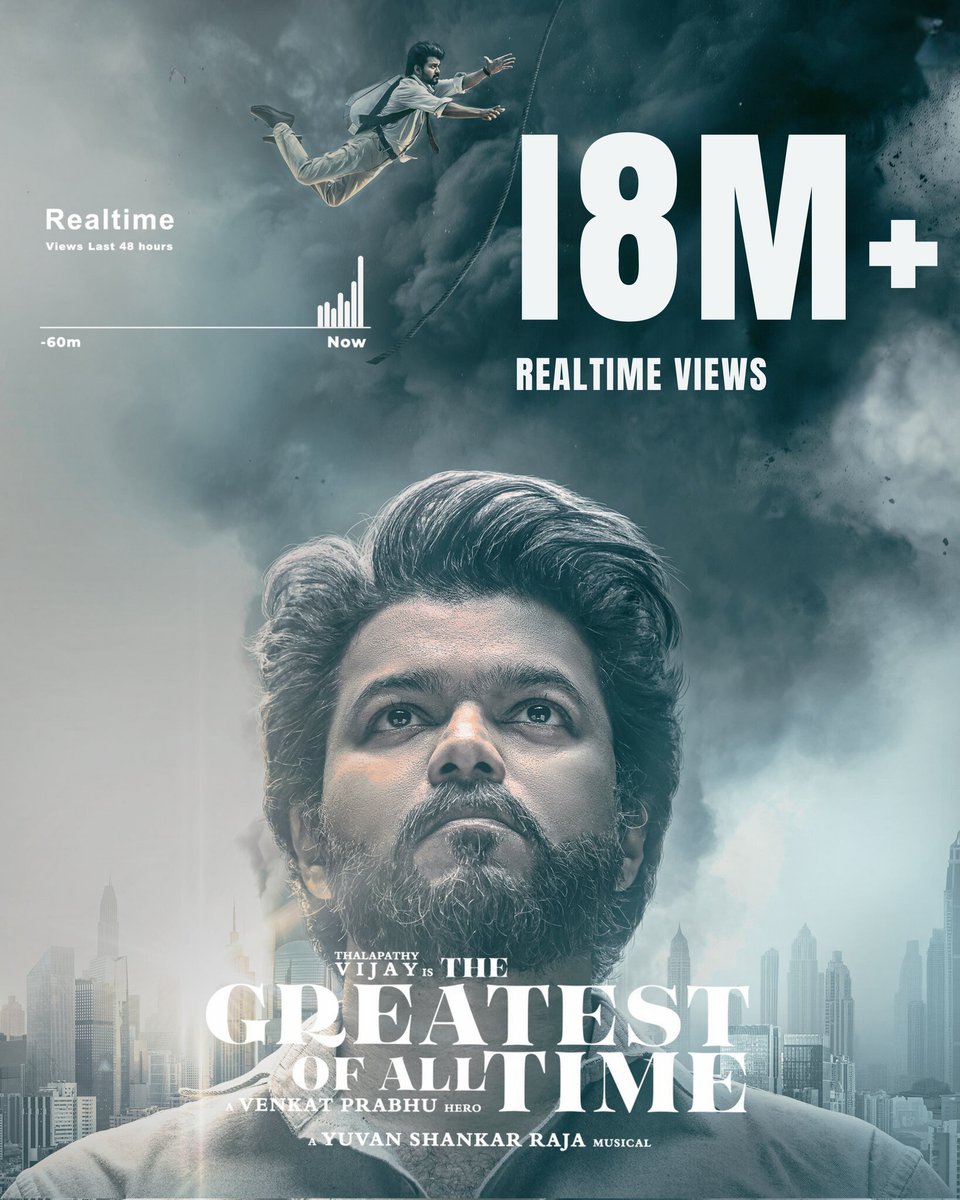 PDigimedia's tweet photo. 18M Updated Views 💥💥💥

#TheGoatTrailer #TheGreatestOfAllTime https://t.co/Y3ctnulmg6