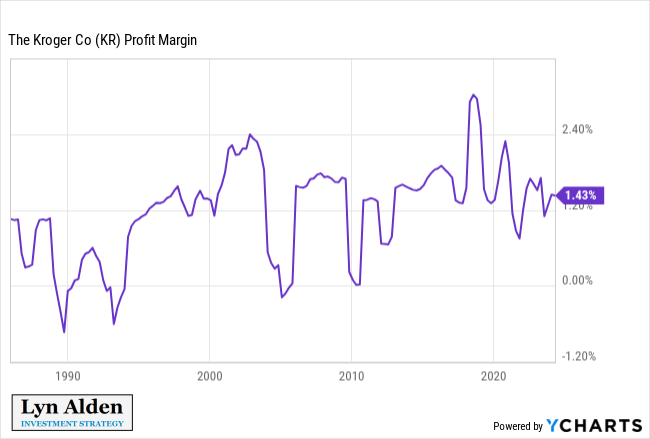LynAldenContact's tweet photo. The money supply increased by 38% over the past five years.

Kroger raised revenue directly in-line with their expenses, and at a slower pace than the growth of money supply. They had flat (and extremely low) profit margins of 1.43%.

It's the denominator going down. Not gouging. https://t.co/Qpx8Hmcpzn