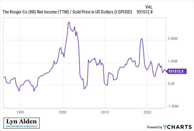 LynAldenContact's tweet photo. Rather than blaming corporations, for which the facts are not on their side, the smarter approach for progressives like @JaneGeorgeTN would be to point out that the inflation we've had as been bipartisan.

The money supply began increasingly massively under the Trump administration in 2020, due to large monetized fiscal deficits for stimulus purposes. It continued to increase massively under the Biden administration in 2021.

This money supply growth, with a lag as it pushed through the system, contributed to broad-based price increases starting later in 2021. The fault is not entirely owned by either Republicans or Democrats, but rather both.

That's the correct case to make.

When you print a ton of money, aggregate prices are very likely to increase, as more money chases a similar amount of goods and services and overall production capability. Otherwise, printing money would make everyone rich.

If you look at Kroger's profits in gold-denominated terms, they're not making any more money than they were years ago. Instead, it's the denominator of their profits, the dollar, that has gone down due to the printing of a lot more dollars.