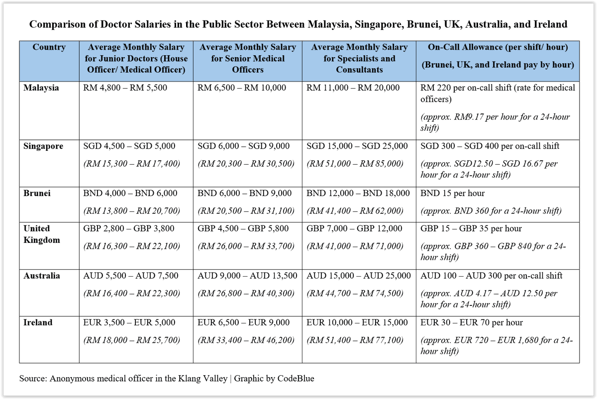 A Klang Valley MO says the blanket 15% salary increase for most civil  servants undervalues doctors and other health workers, demanding instead a  40% salary raise for all govt doctors and RM700
