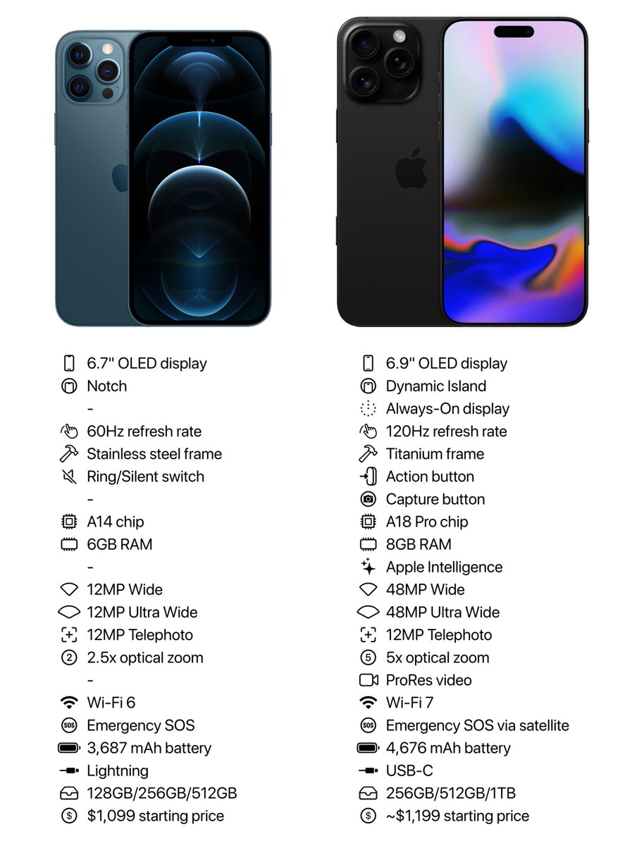 theapplehub's tweet image. iPhone 12 Pro Max vs iPhone 16 Pro Max