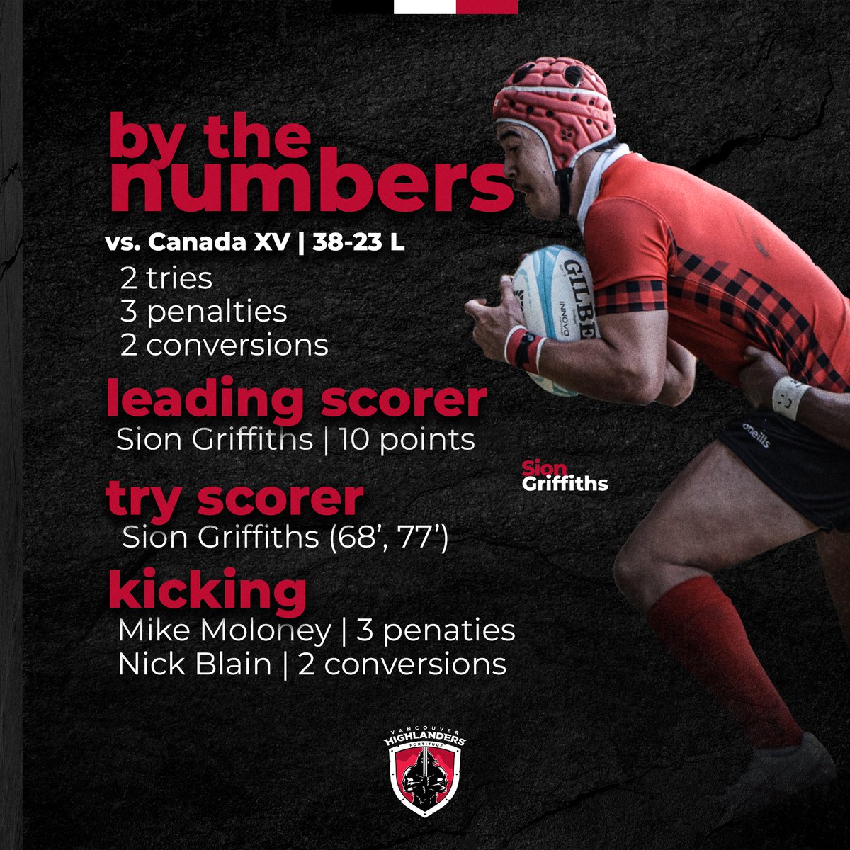 vanhighlanders's tweet image. BY THE NUMBERS | vs. Canada XV

Canada XV 3️⃣8️⃣ 
Vancouver Highlanders 2️⃣3️⃣

3’ - CAN try - Andrew Coe (Peter Nelson convert) - 7-0 CAN
13’ - VAN penalty - Mike Moloney - 7-3 CAN
17’ - CAN try - Lucas Rumball (Peter Nelson convert) - 14-3 CAN
20’ - CAN try - Rhys James (Peter…