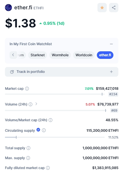 0xweekend59's tweet photo. Mình thì khá là BULLISH $ETH và mảng restaking bên $ETH thì khỏi phải nói -  $ETHFI đứng đầu

Mục đích chung của restaking thì là cung cấp thanh khoản - $ETHFI ra đời cũng là vì mục đích đó 

Nhưng $ETHFI có cái khác là trao quyền quản lý tài sản đấy cho users khác với các dự án restaking còn lại như $ALT $REZ ... 

Tính về TVL thì $ETHFI cũng đang là top của restaking hơn hẳn các đổi thủ khác

Mình cảm nhận thì APR của $ETHFI thua hẳn $ENA $ALT nhưng về độ tinh tưởng của users thì $ETHFI lại hơn hẳn

Cái khó của $ETHFI là hoạt động ít chain hơn $ALT $ENA $REZ nhưng với mình $EHTFI chỉ cần hoạt động tốt trên $ETH là đủ

Khi mà $ETH bay thì chắc chắn là $ETHFI sẽ là coin bay theo và có thể sẽ mạnh hơn $ALT $ENA $REZ 

Có đều là $ETHFI đã thành công từ cái tên rồi đấy anh em! 

MC thì giờ cũng đã khá ổn có thể là tốt hơn mấy coin khác nhiều

Còn anh em thì nghĩ sao về $ETHFI?