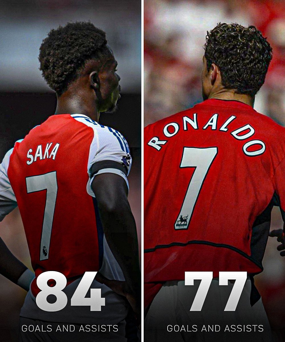 now_arsenaI's tweet photo. Goals and assists in the Premier League before the age of 23:

84 - Bukayo Saka
77 - Cristiano Ronaldo

We’re witnessing an all-timer right in front of our very eyes.

Bukayo Saka, ladies and gentlemen. https://t.co/NYXp8Vn8IJ