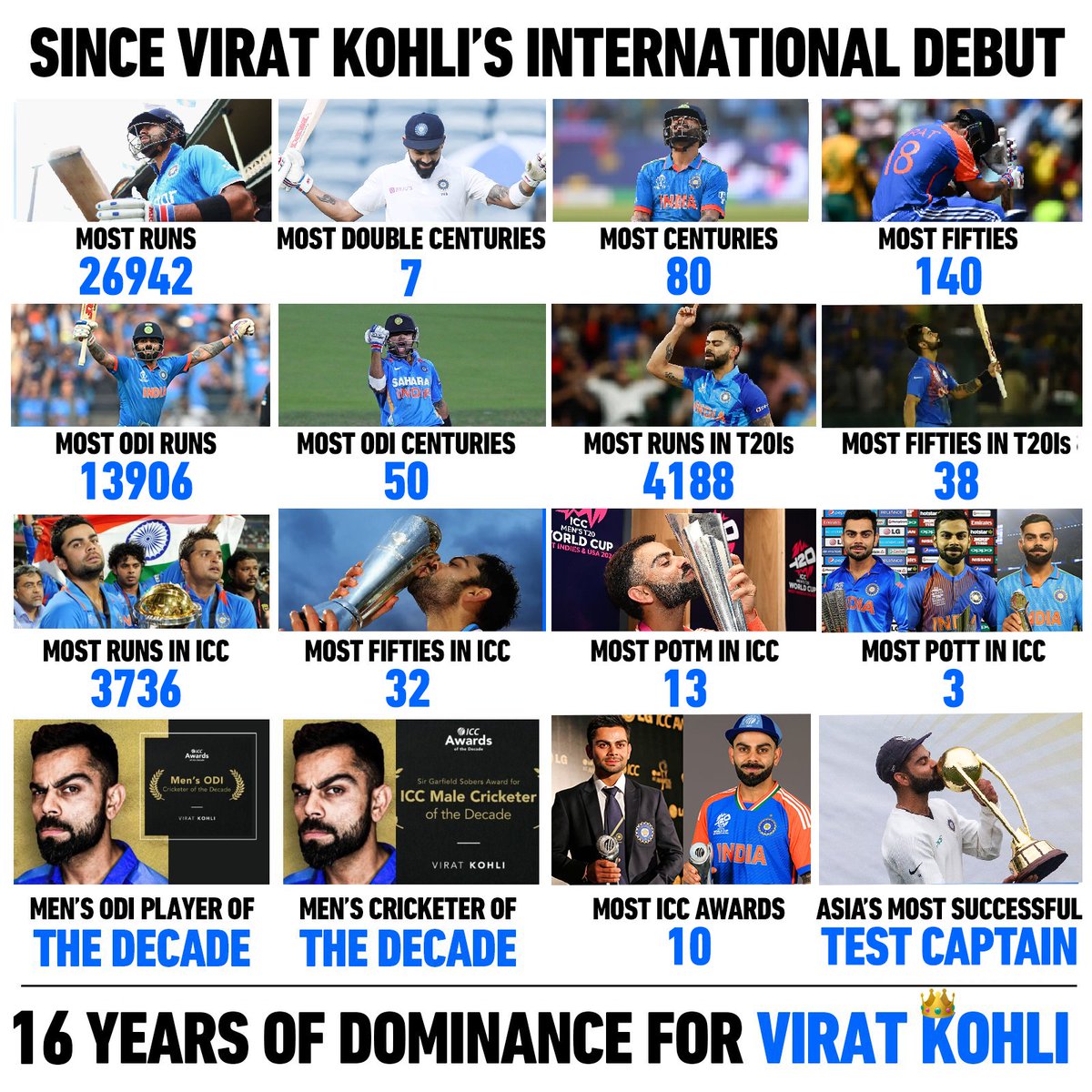 Cricketracker's tweet photo. It’s been 16 years since Virat Kohli’s debut, and he continues to top the run charts.

Which of his records stands out as your favorite?

📸: BCCI/ICC