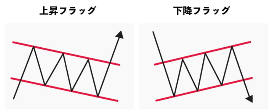 【テクニカル指標】【フラッグとは？】
フラッグは相場のトレンドの途中に出現する傾向があり、直近の高値・安値でチャネルラインを引くことによって出現を確認できます。また、トレンドが継続するときに現れやすいチャートパターンの一つとされています。
もっと詳しく⤵️
min-fx.jp/market/main-te…