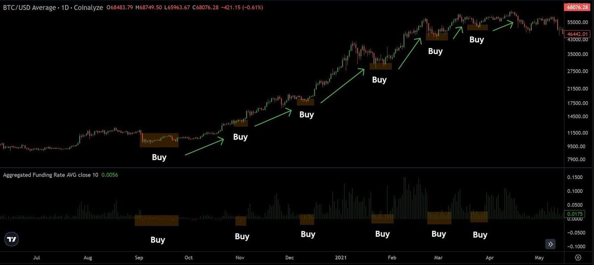 Bitcoin funding rates negative means it’s time to buy
