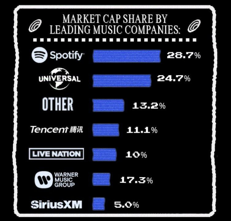 ozenexe's tweet photo. As of August, @Spotify passed @UMG as the world's most valuable music company, 'surpassing' labels that still hold significant shares in it.

Hate to break it to you, but platforms like Spotify, @amazonmusic, and @iTunes aren't here to save artists—they're just another part of the corruption.