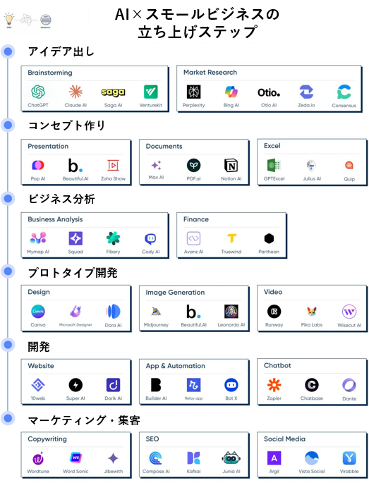 milbon_'s tweet photo. 『AI×スモールビジネスの立ち上げステップ』が参考になるのでシェアします。

一般的な事業立ち上げに必要なプロセスとその際に必要となるAIツールが整理されているので、要保存。