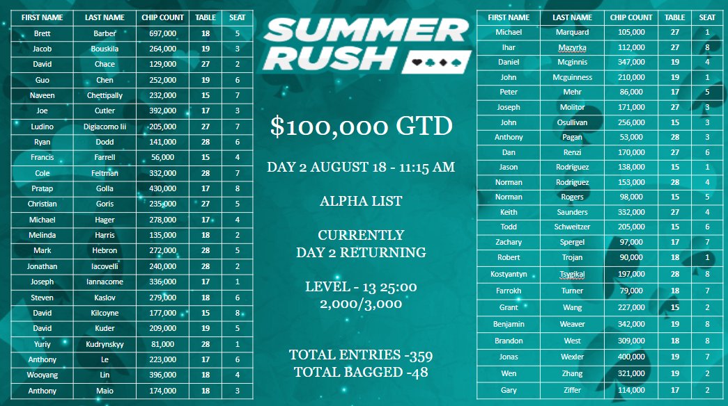 The final flight of our $360 SUMMER RUSH III is complete. We had a total of 359 entries with 48 bagged and a total of $107,700 in the prize pool. Day 2 starts Sunday at 11:15am. Chip counts and table draw below.
<a href="/riverscasinophl/">Rivers Casino Philadelphia</a> <a href="/riverspokerphl/">Rivers Philadelphia Poker Room</a> <a href="/DGRUBB27/">David Grubb</a>