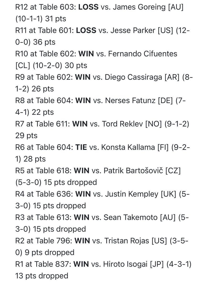 Taxi__cabbage's tweet photo. (🧵) 15TH PLACE WORLDS 2024
As heartbreaking as it was to lose back to back win and ins to top 8, I am so proud of this finish and my deck. A lot of thought went into constructing this list and I wouldn’t change a card; absolutely everything served its purpose. https://t.co/sMnWxGLIae