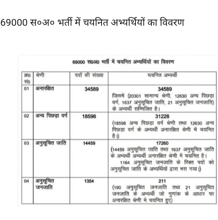 हर भर्ती को फँसा देंगे केस में …😕
.
.
.
.
एक बार फ़ार्म तो भरो उत्तर प्रदेश में 🥲

#69000_शिक्षक_भर्ती