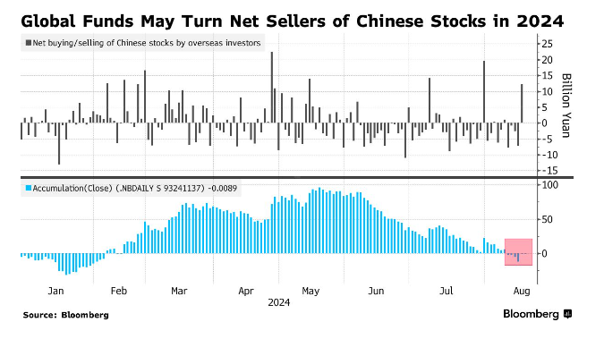 Barchart's tweet photo. BREAKING 🚨: China

China on track for its first EVER annual outflow from equities by foreign investors.  And China has decided they don't want us to know about it so they will stop publishing this data beginning on Monday! 😂