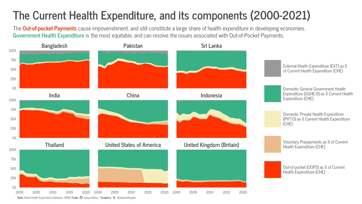 Aditya Dahiya (@adityadahiyaias) on Twitter photo #dataviz How Out-of-Pocket payments for healthcare have changed in 9 different countries (2020-2021).
Data: <a href="/WHO/">World Health Organization (WHO)</a>'s Global Health Expenditure Database
Codeđź”—tinyurl.com/viz-ghed-3
Tools #rstats #ggplot2
#GlobalHealth #HealthFinancing #dataviz How Out-of-Pocket payments for healthcare have changed in 9 different countries (2020-2021).
Data: <a href="/WHO/">World Health Organization (WHO)</a>'s Global Health Expenditure Database
Codeđź”—tinyurl.com/viz-ghed-3
Tools #rstats #ggplot2
#GlobalHealth #HealthFinancing