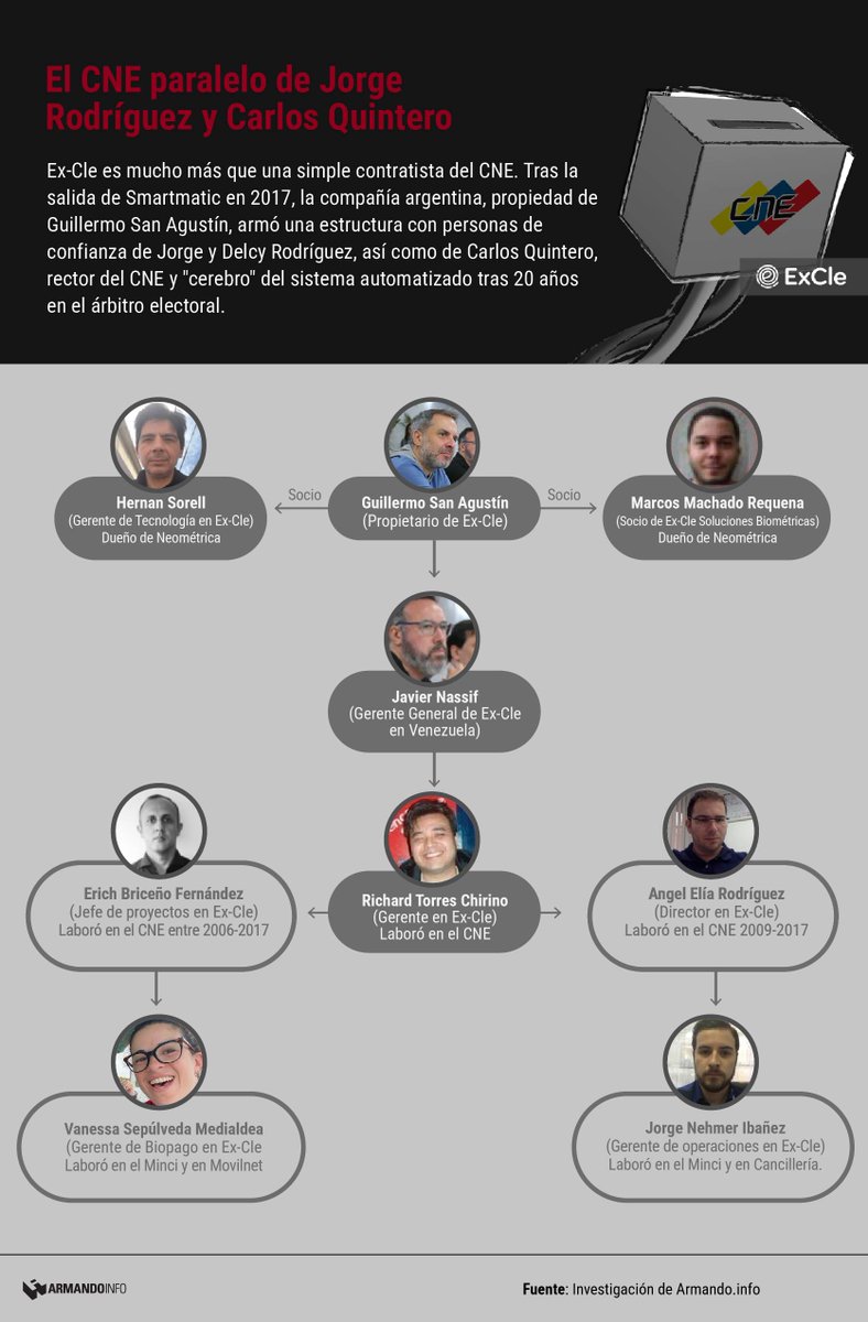 ArmandoInfo's tweet photo. La nómina de Ex-Cle, la proveedora de servicios electorales para el CNE, se nutre de personal de confianza de Jorge y Delcy Rodríguez, así como de exempleados del propio CNE por orden del rector Carlos Quintero https://t.co/W52dn1BNLL https://t.co/XGet6h5knD