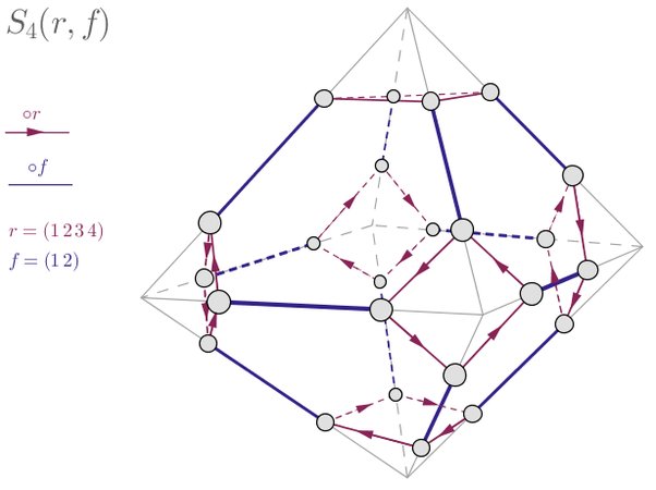 prathyvsh's tweet image. There is a marvellous group theory book on Quora from Roman Andronov, copiously illustrated, giving geometric intuition into what these abstract group theoretic objects track: grouptheoryforall.quora.com