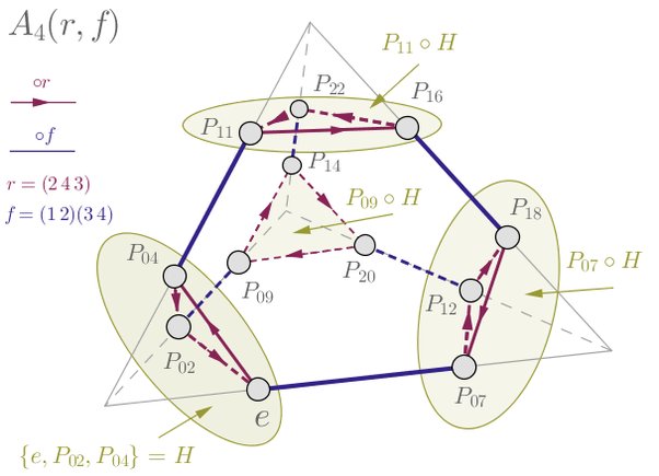 prathyvsh's tweet image. There is a marvellous group theory book on Quora from Roman Andronov, copiously illustrated, giving geometric intuition into what these abstract group theoretic objects track: grouptheoryforall.quora.com