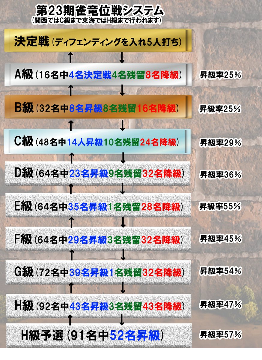 ClubNPM's tweet image. 【#第23期雀竜位戦】🎆H級＠東南荘会場

全卓2回戦が終了しました。 

📷トップ者は以下のとおりです。
＝＝＝＝＝＝＝
#須藤健太
#シゲノスケ
#中曽根裕典
#瀧田佳紀
#種田はじめ(2連勝)
#富田博生
#岡本光一
#内藤幸子
＝＝＝＝＝＝＝

◤システム◢
32名参加。…