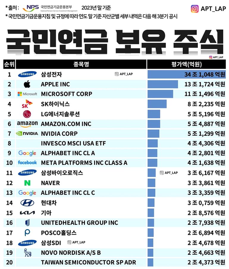 국민연금은 잘 잃지 않는다.
코인 간접투자 시작한게 중요 포인트