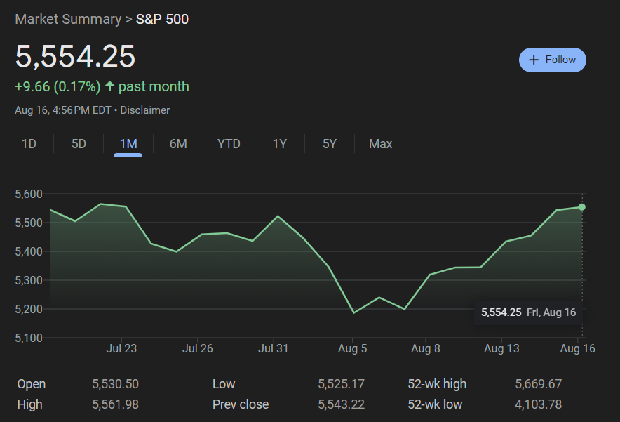 Remember 10 days ago when the whole MAGA movement went all in on the idea that THE ECONOMY IS CRASHING and THIS IS THE END OF AMERICA, and then stocks went back up and they all just immediately changed the subject?