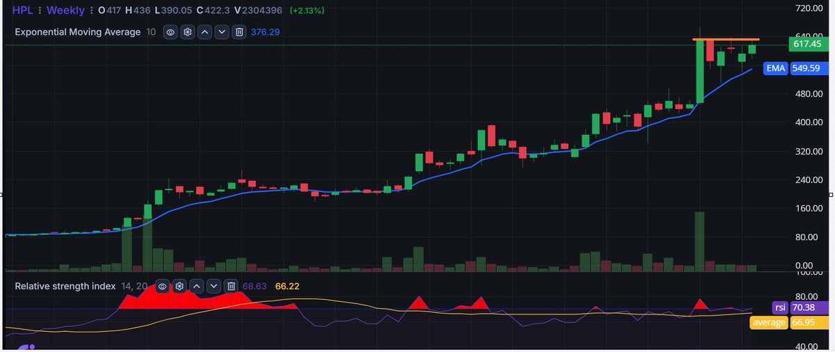 asarvindsharma's tweet image. #HPLelectric
#Co is a leading electrical equipment manufacturer in India.
#Strongorderbook
#Goodfundamentals
#Strongtechnical setup
#lookingstrong here.
#Technofunda