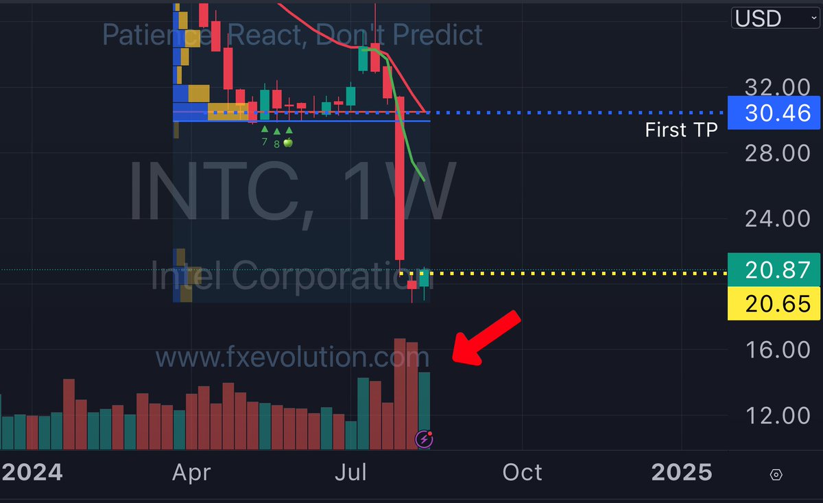 Intel is one poorly performing stock, but as of last week we started to see a structural volume base!

Is the worst now behind this company?

Looking for mean reversion in the upcoming months.

$INTC