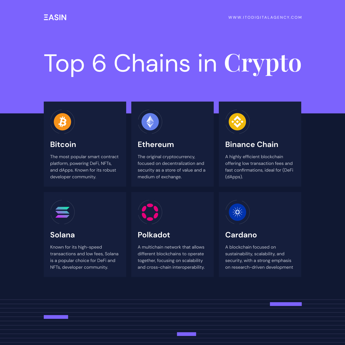 uxeasin's tweet photo. Top 6 Chains in Crypto
Top 6 Chains in Crypto that dominate the industry due to their unique capabilities, widespread adoption, and innovative ecosystems
#crypto #cryptochain #chain #blockchain #cryptonews https://t.co/suAJlD49Bw