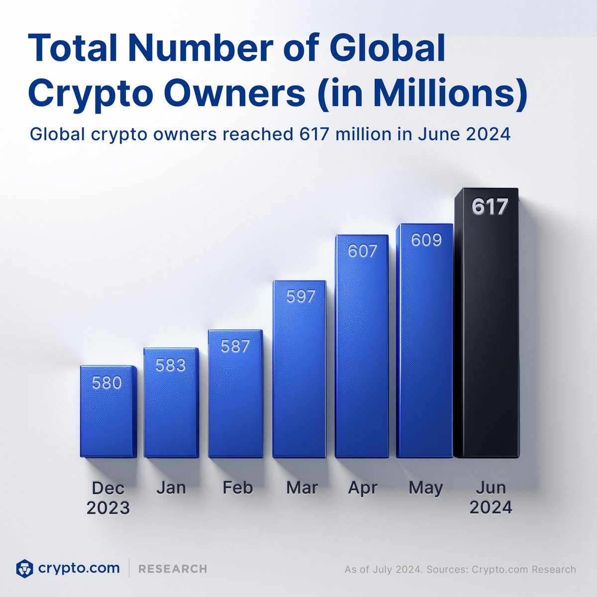 617 million global crypto owners and growing.
We are still early. 💪