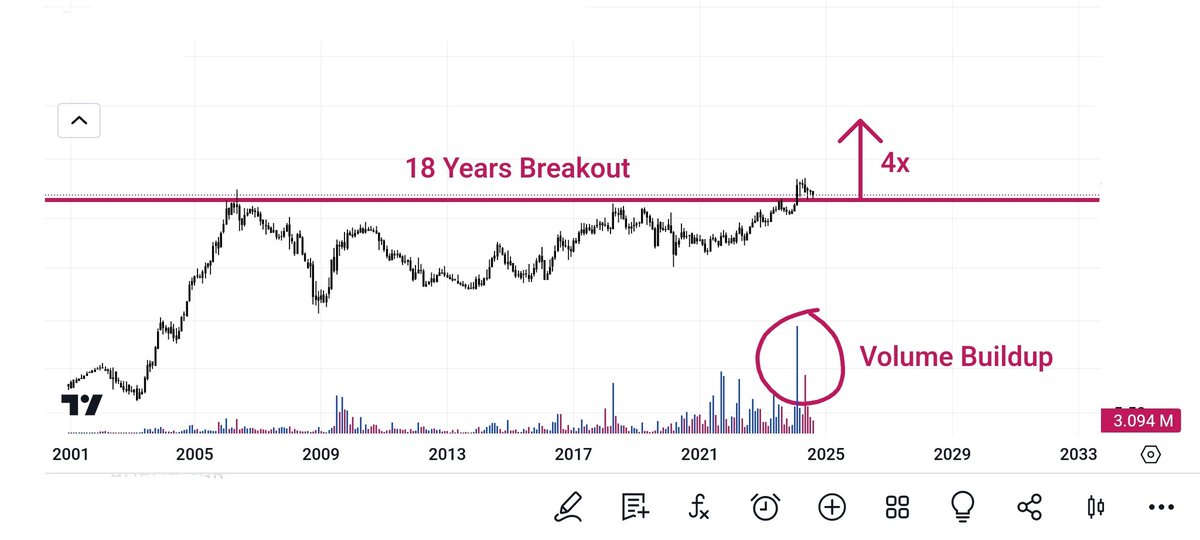 Investment2S's tweet photo. 🚀 This Hidden GEM is Set to 4x🚀

💰✨ CMP 300 | TARGET 🎯 1200++ 💰✨

⚡Theme : HOSPITALITY 
⚡Promoter Holding : 75% 🔥
⚡Debt Free Company 🤑

📌Follow , Retweet and Comment to get stock name in your DM

🔗𝐉𝐨𝐢𝐧 𝐨𝐮𝐫 𝐓𝐞𝐥𝐞𝐠𝐫𝐚𝐦  : https://t.co/FKQ5H57OkB

#SwingTrading  #nifty50 #Multibagger #StocksToBuy #stockstofocus  #BREAKOUTSTOCKS